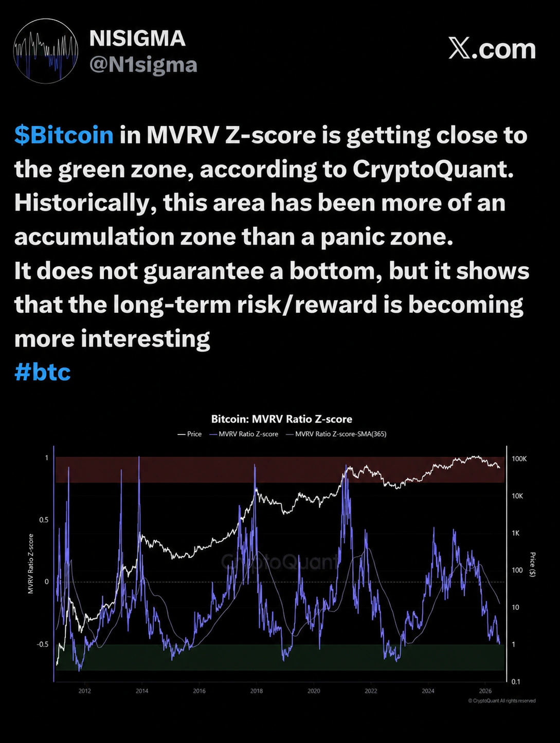 NISIGMA X post discussing Bitcoin MVRV Z-score market context