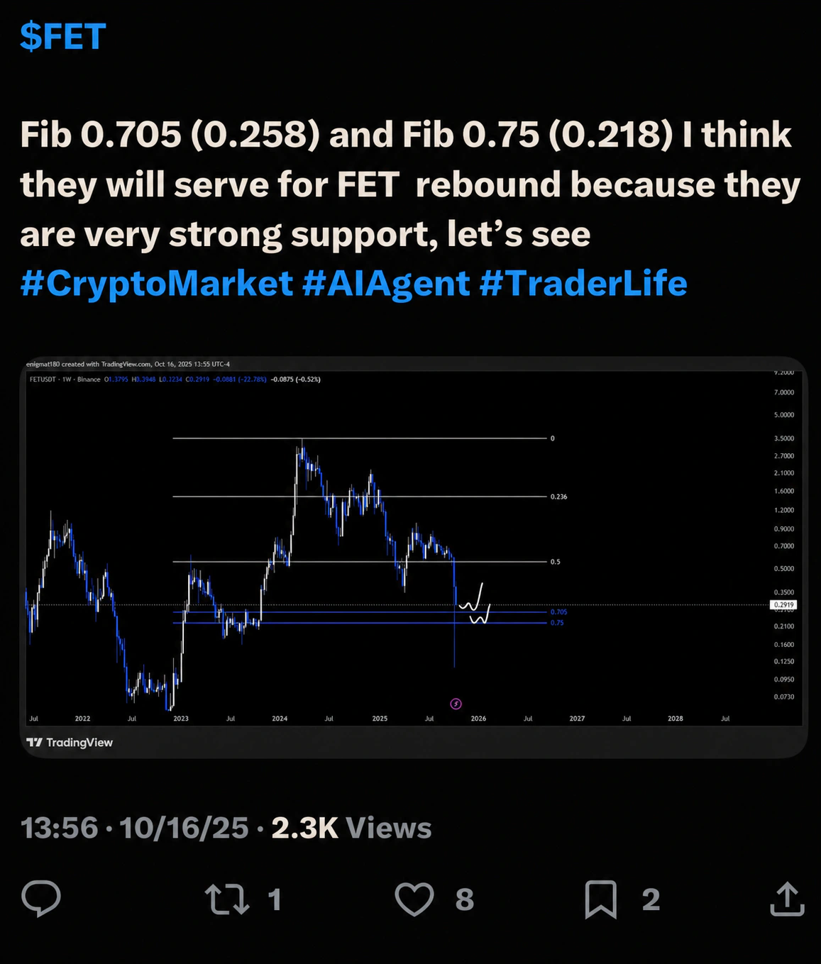 NISIGMA X post outlining FET technical support levels on a market chart