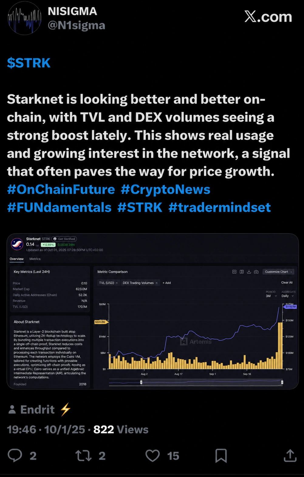 NISIGMA X post reviewing Starknet on-chain activity and chart context
