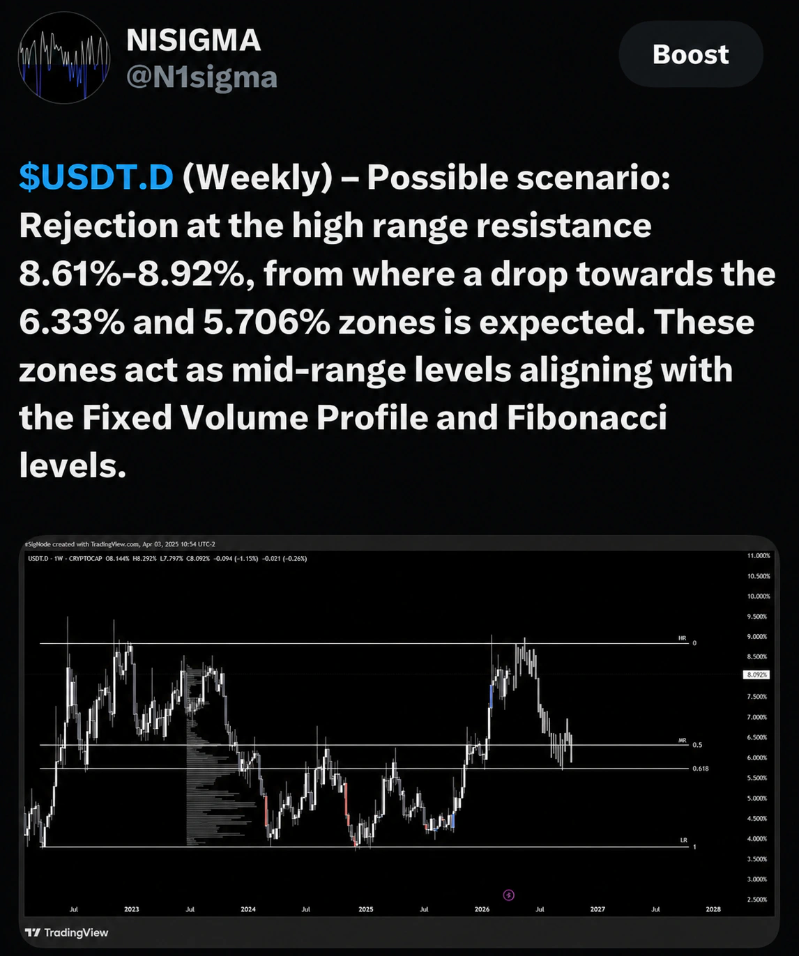 NISIGMA X post with a SUSDT weekly technical analysis chart